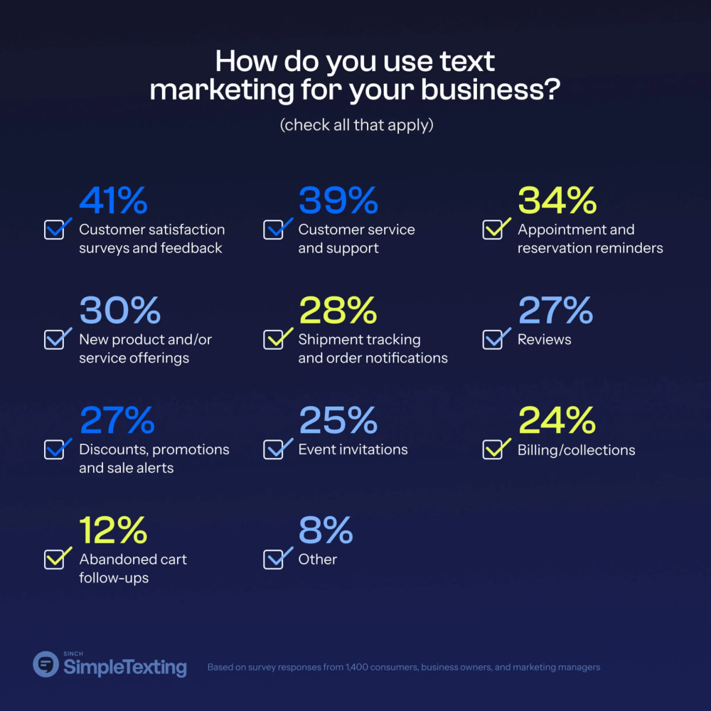 Unlocking Success with Text Message Marketing (SMS) Opt-In Strategies in 2025 9 How businesses use text message marketing