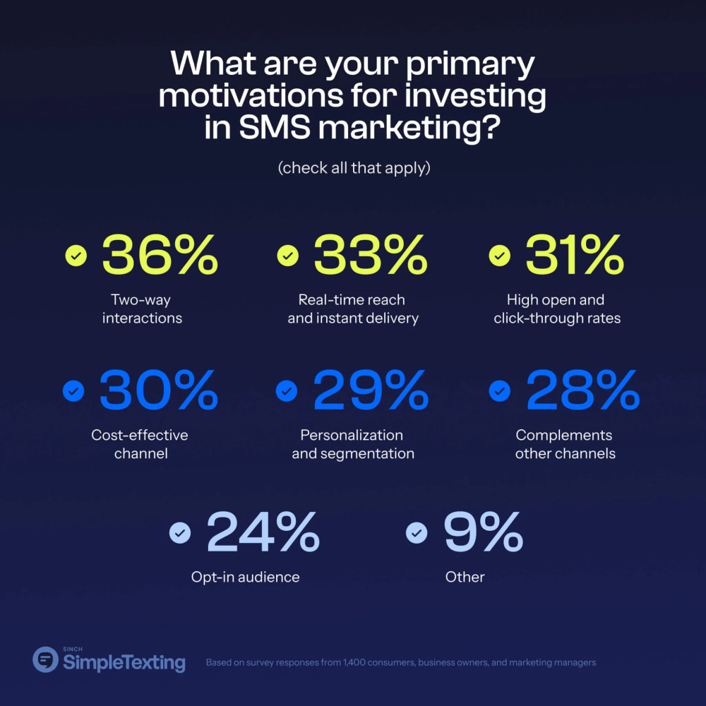 Unlocking Success with Text Message Marketing (SMS) Opt-In Strategies in 2025 15 Business motivation for SMS