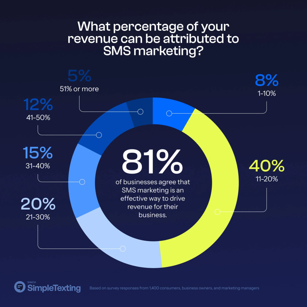 Unlocking Success with Text Message Marketing (SMS) Opt-In Strategies in 2025 6 Revenue and SMS