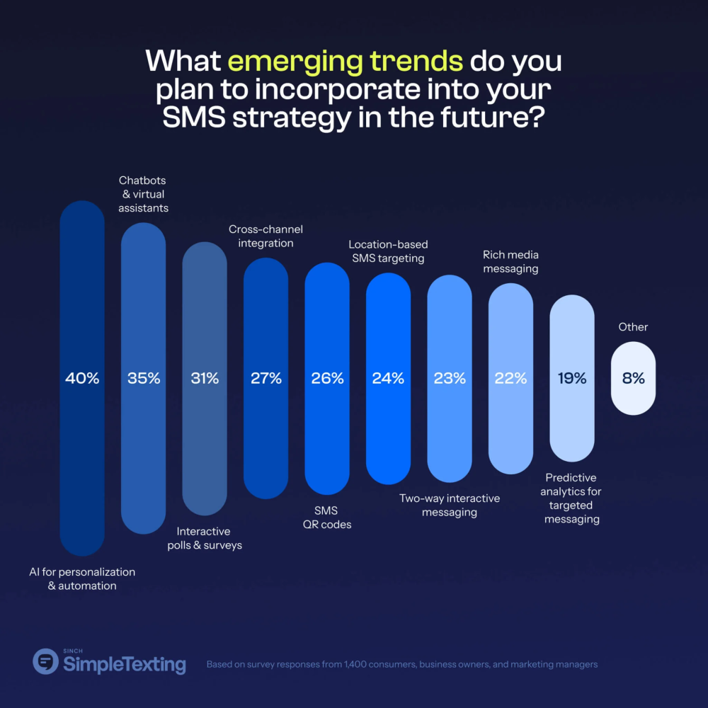Unlocking Success with Text Message Marketing (SMS) Opt-In Strategies in 2025 14 SMS Emerging Trends