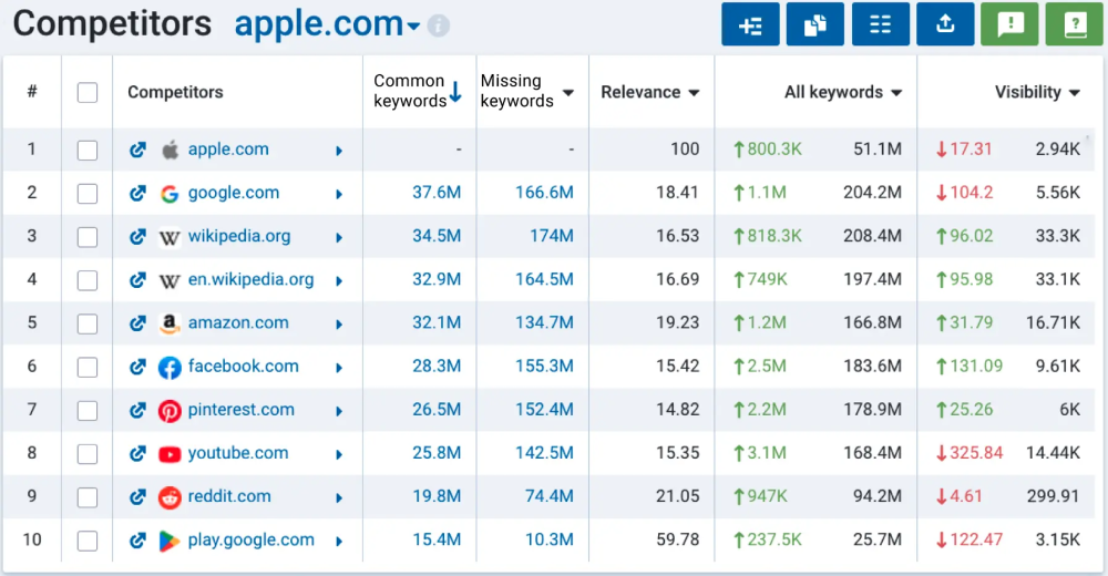 Serpstat: Unlock SEO and PPC Success with Advanced Site Audits and AI-Powered SEO Tools 3 Serpstat Competitor Analysis