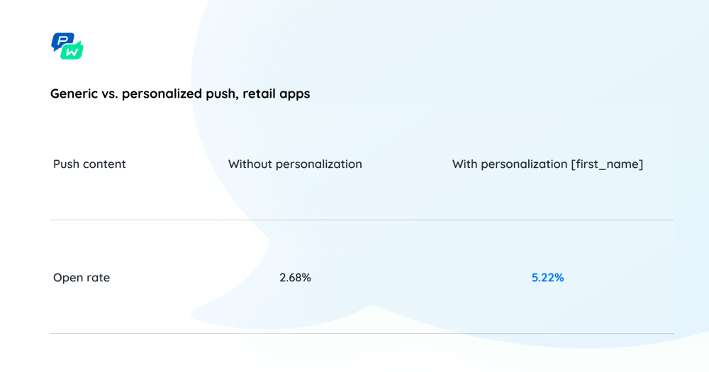 Pushwoosh Push Уведомление об уведомлении: общий против персонализированного push, розничные приложения