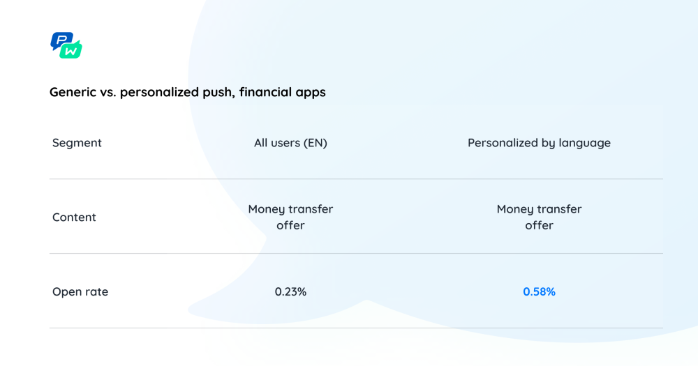 Pushwoosh Push Notifications Study: Generic vs. Personalized Push, Financial Apps