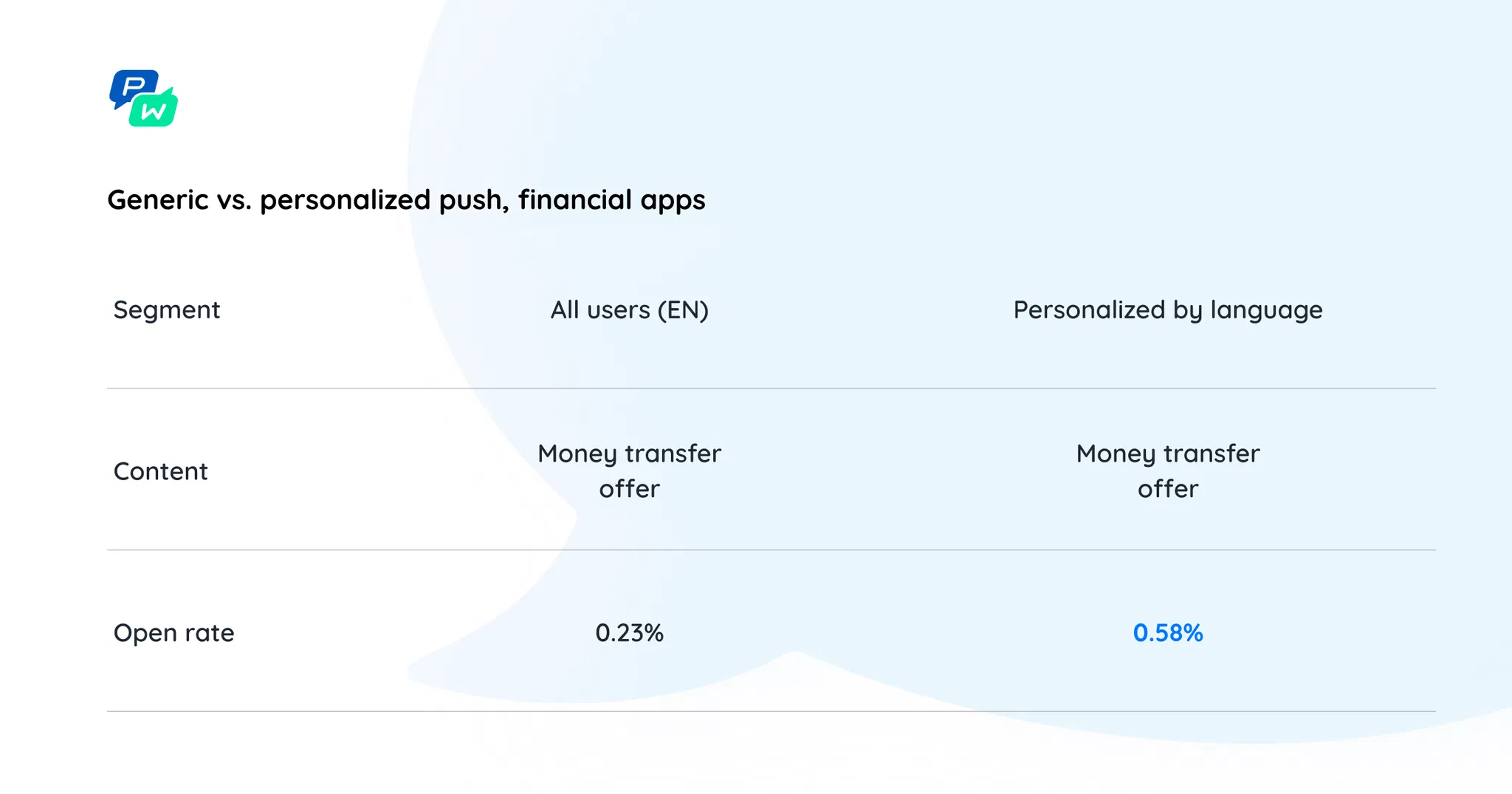 11-pushwoosh-study-personalization
