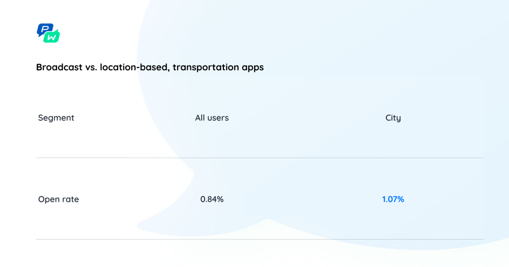 Pushwoosh Push Notifications Study: Broadcast Sending vs. Location-Based, Transportation Apps