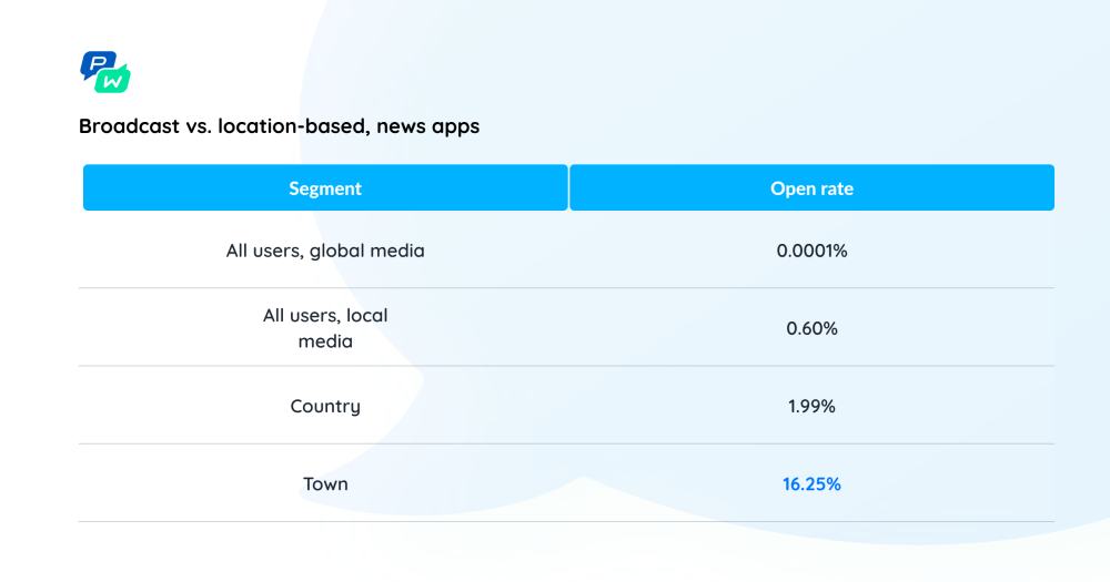 Pushwoosh Push Notifications Study: Broadcast vs. Location-Based, News Apps