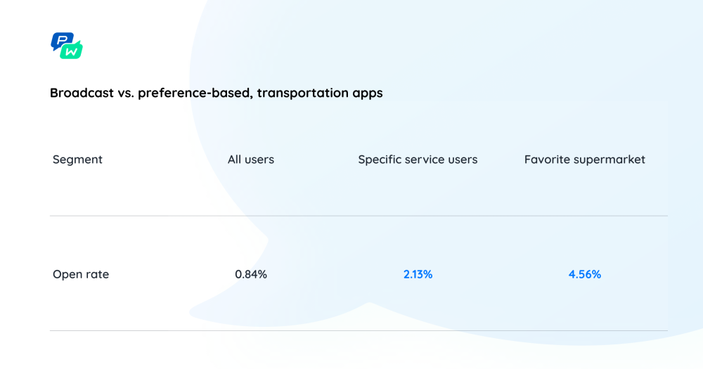 Pushwoosh Push Уведомление об исследовании: транспортные приложения, основанные на предпочтениях, на основе предпочтений