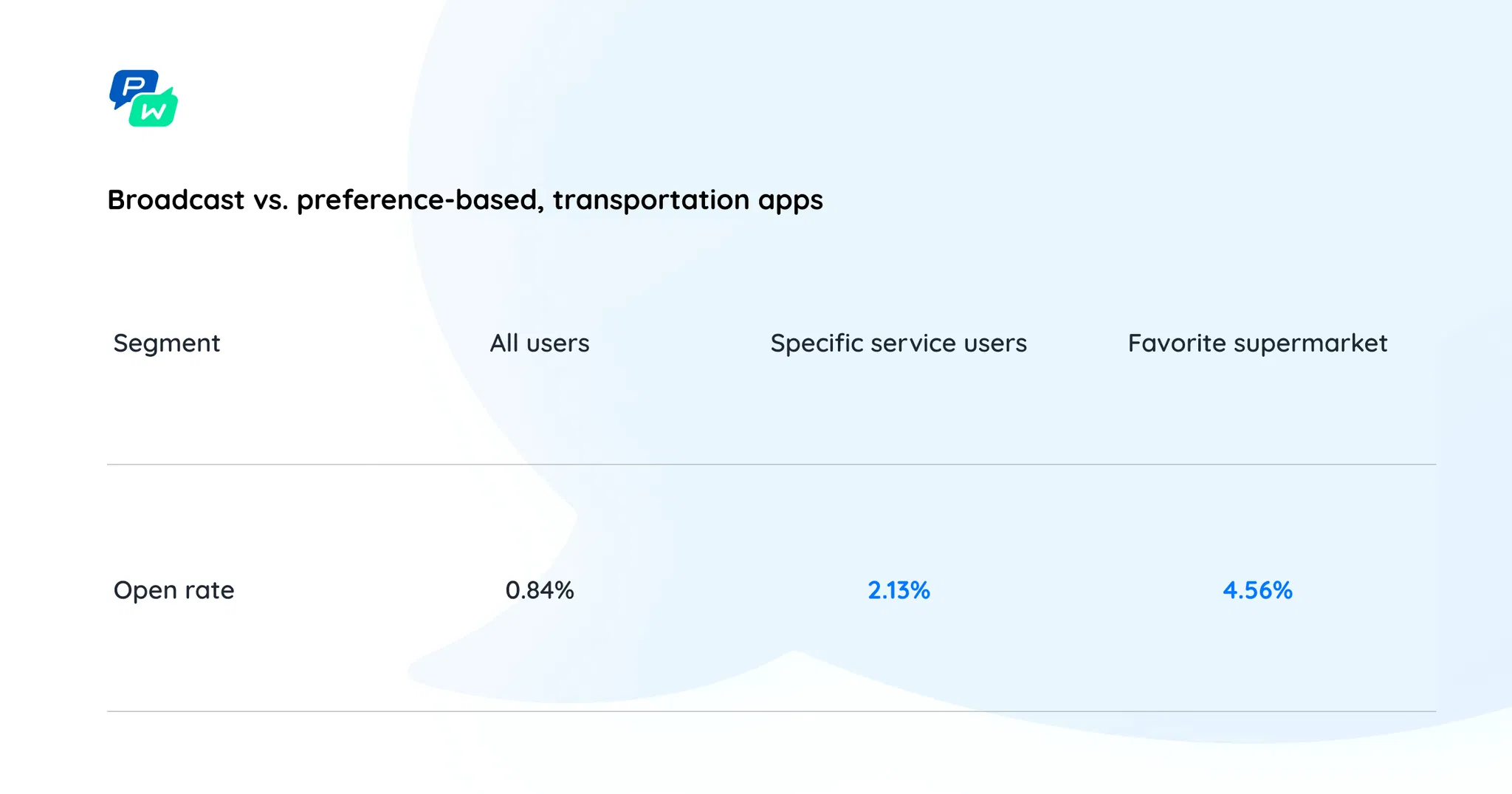 4-pushwoosh-study-broadcast-vs-preference