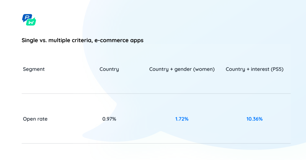 Pushwoosh Push Notifications Study: Single vs. Multiple Criteria, E-Commerce Apps