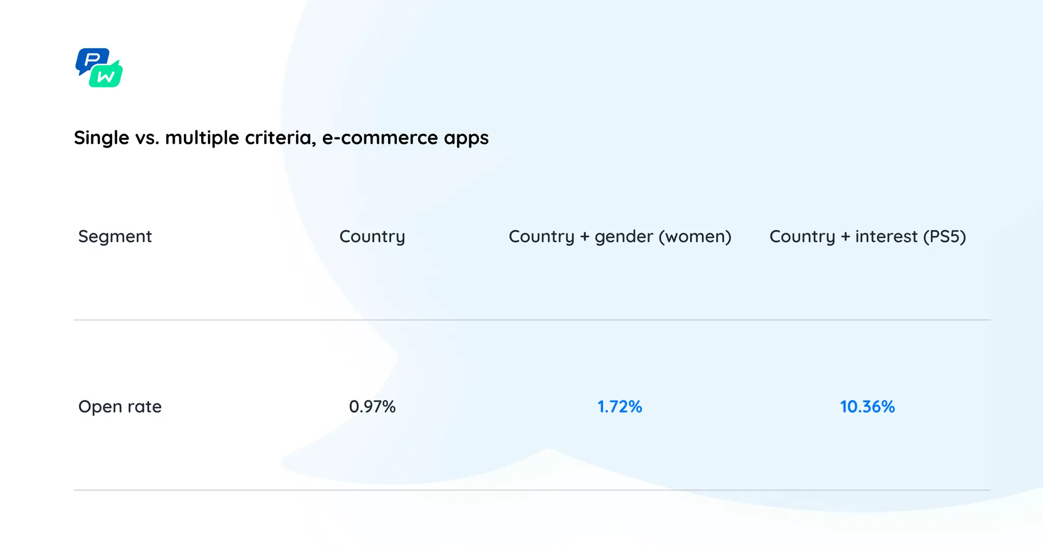 5-pushwoosh-study-ecommerce