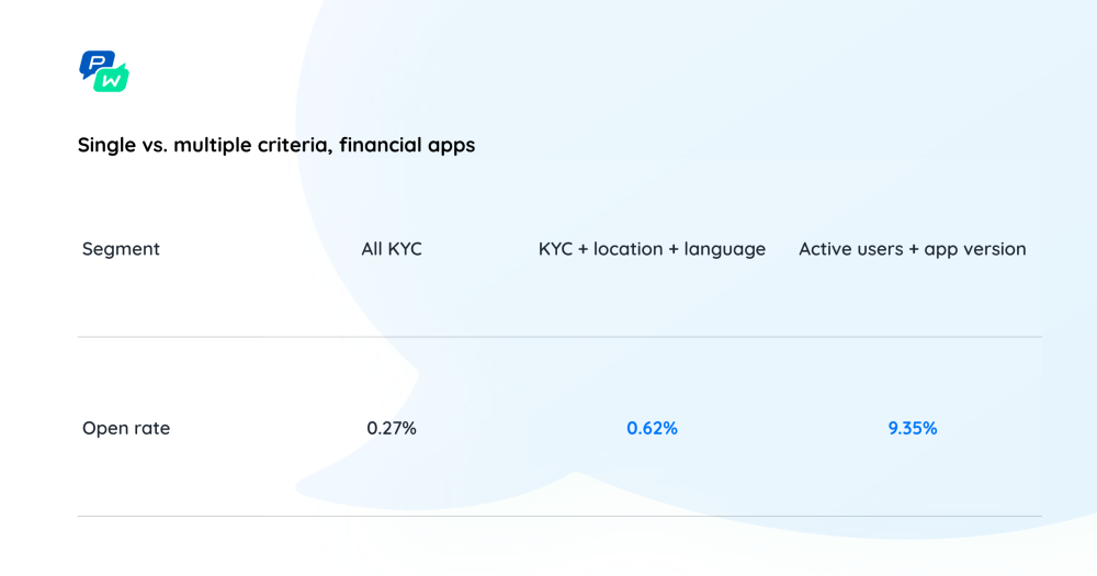 Pushwoosh Push Notifications Study: Single vs. Multiple Criteria, Financial Apps