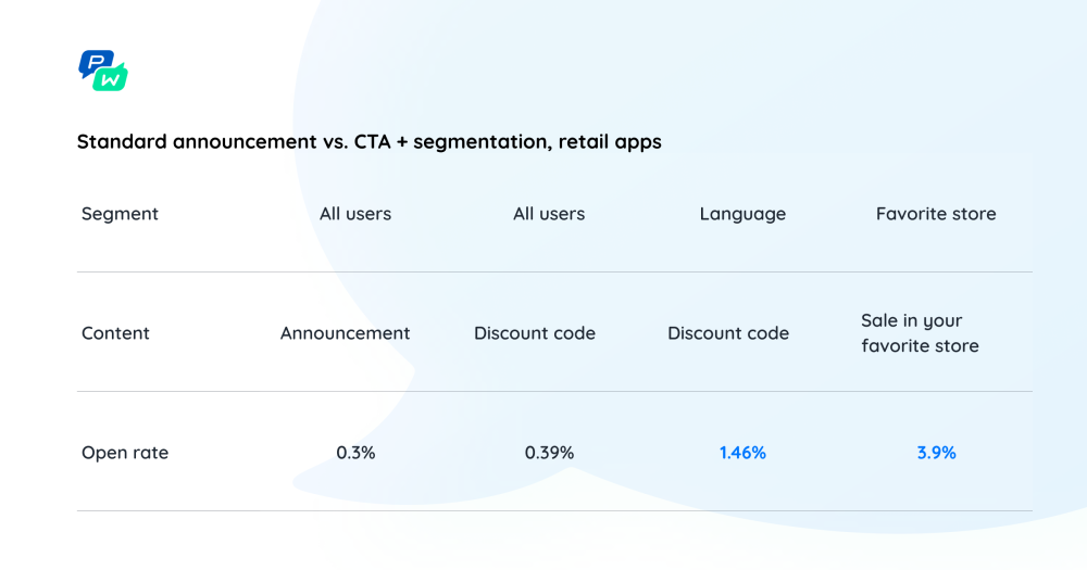 Pushwoosh Push Notification Исследование: стандартное заявление против сегментации CTA +, розничные приложения