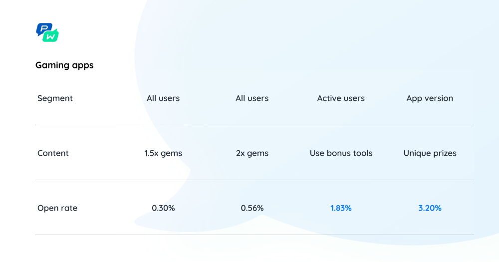 Pushwoosh Push Notifications Study: Gaming Apps