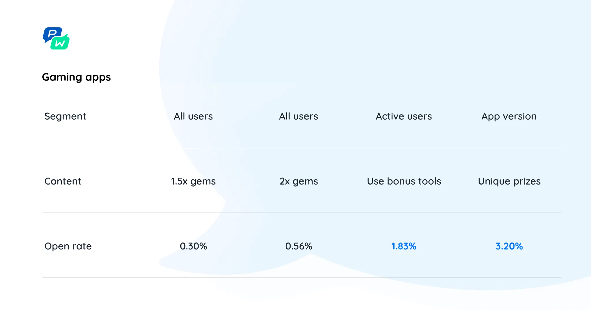 8-pushwoosh-study-gaming-apps