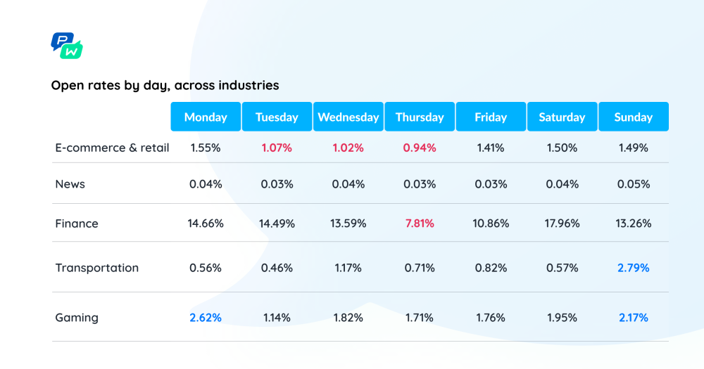 Pushwoosh Push Notifications Study: Open Rates By Day, Across Industries