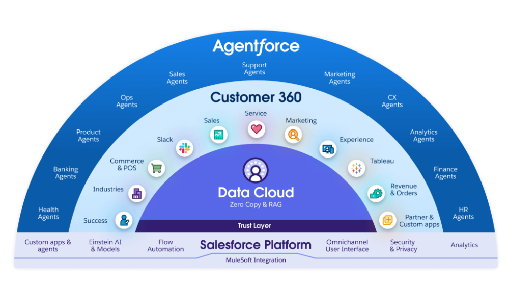 Salesforce Products