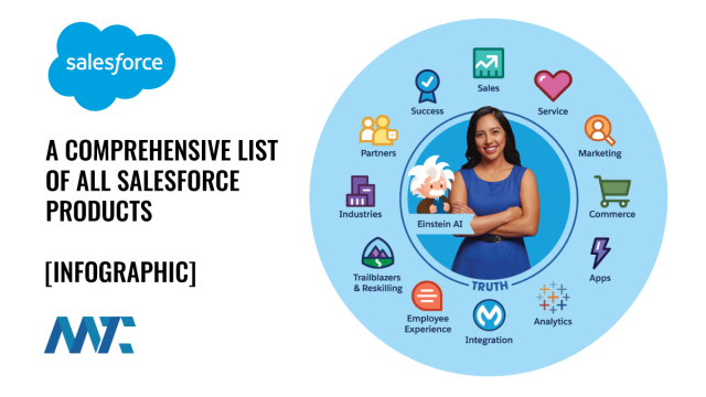 Salesforce Product List