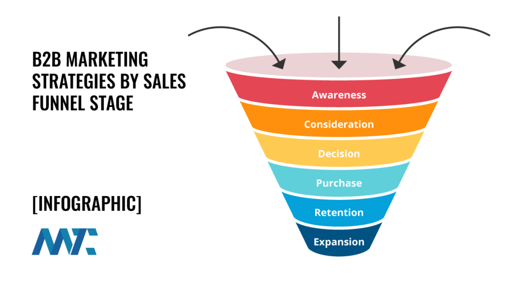 B2B Marketing Strategies by Funnel Stage