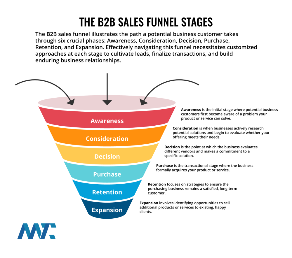 B2B Marketing Strategies By Sales Funnel Stage 2 B2B Sales Funnel: Awareness, Consideration, Decision, Purchase, Retention, Expansion