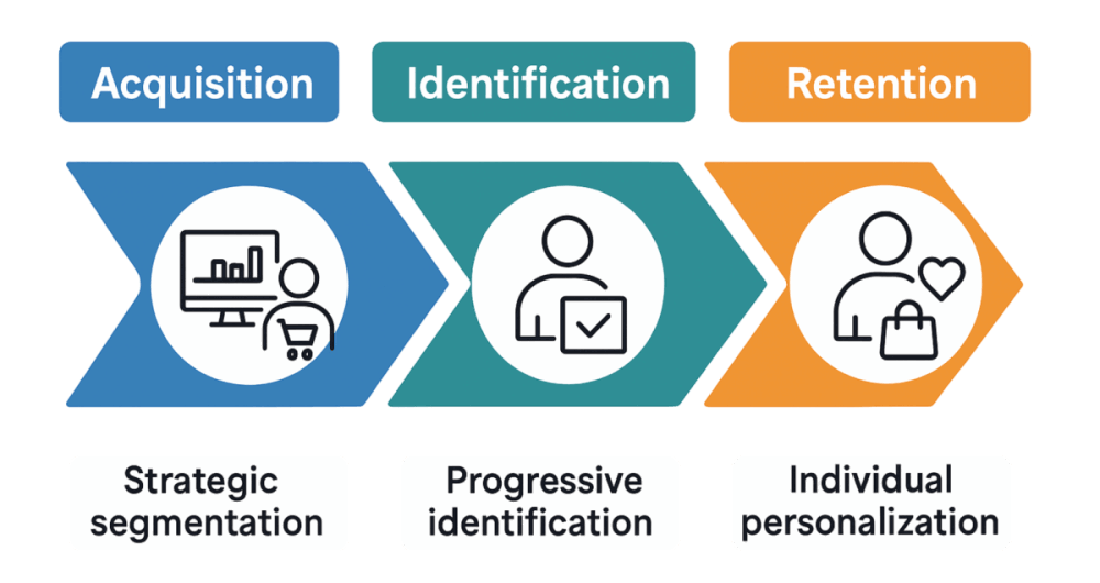 The Three-Stage Framework for Ecommerce Conversion: Acquisition, Identification, and Retention 2 3 stage framework ecommerce optimization