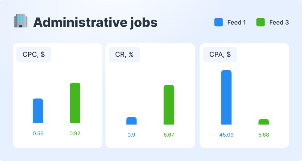 Jooble Segmentation of Leads for Quality Traffic: The Secret of Success for Stellenonline 4 Administrative Jobs Feeds