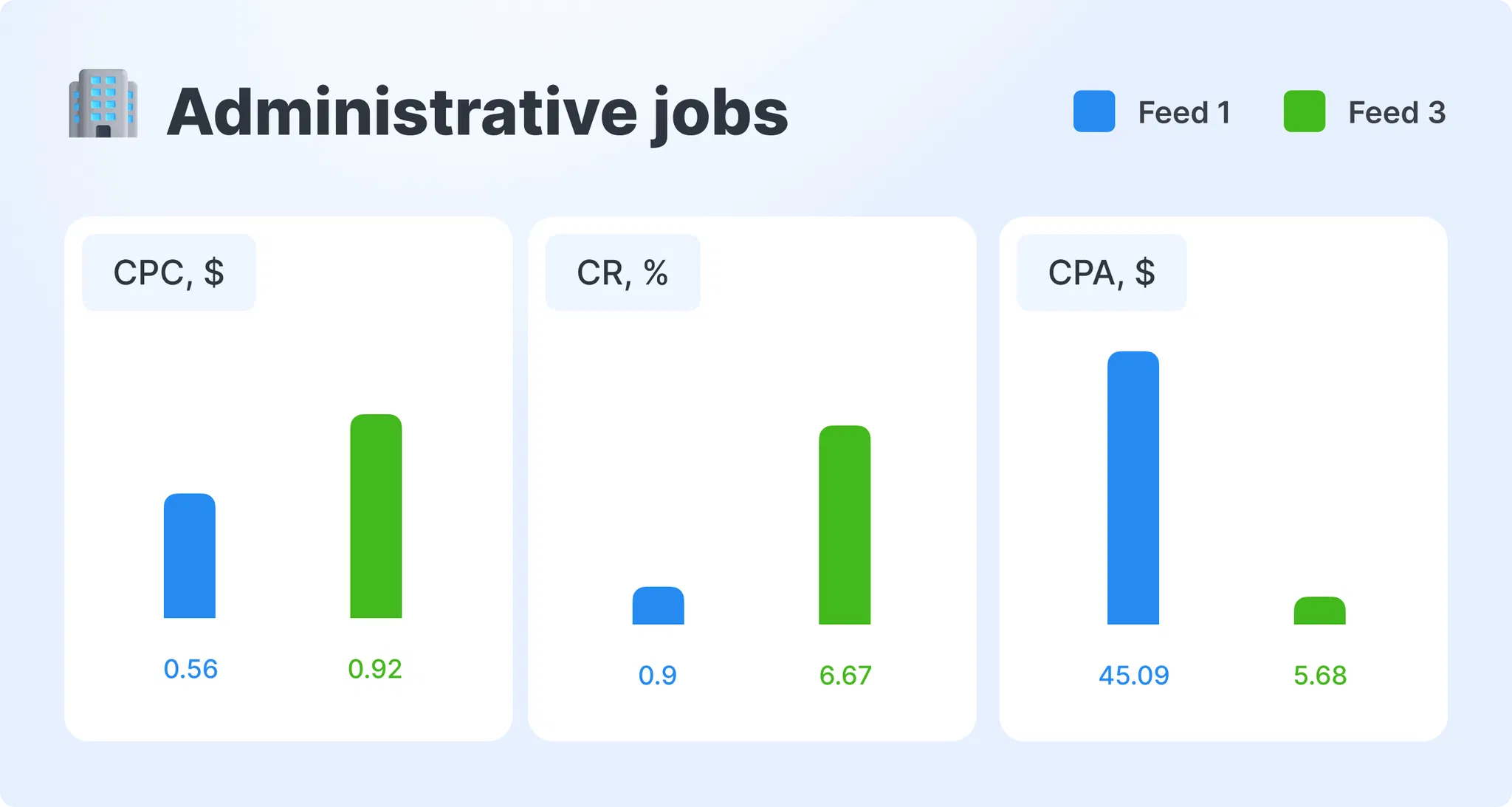 administrative-feed-segmentation-cpc-cpa-results