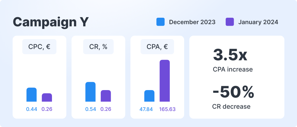 Jooble Segmentation of Leads for Quality Traffic: The Secret of Success for Stellenonline 7 Campaign Y Results