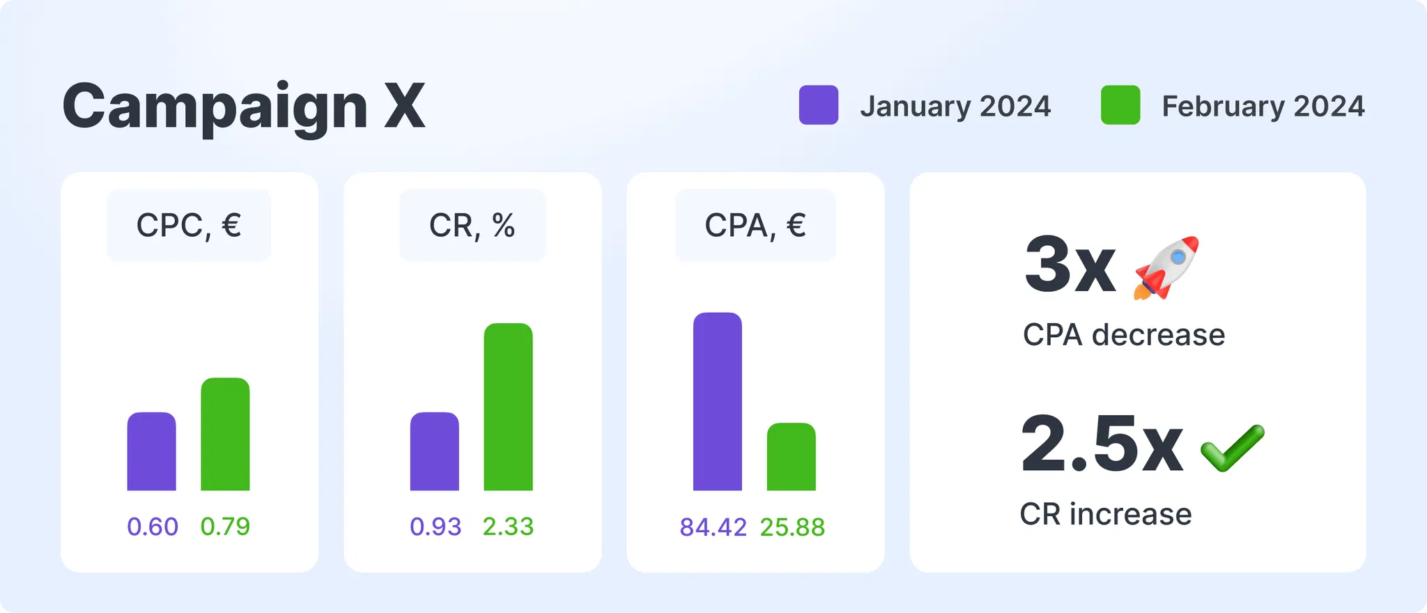 campaign-x-results