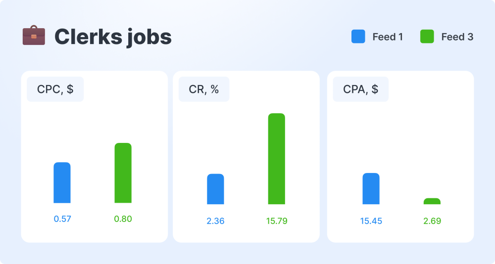 Jooble Segmentation of Leads for Quality Traffic: The Secret of Success for Stellenonline 5 Clerks Jobs Feeds