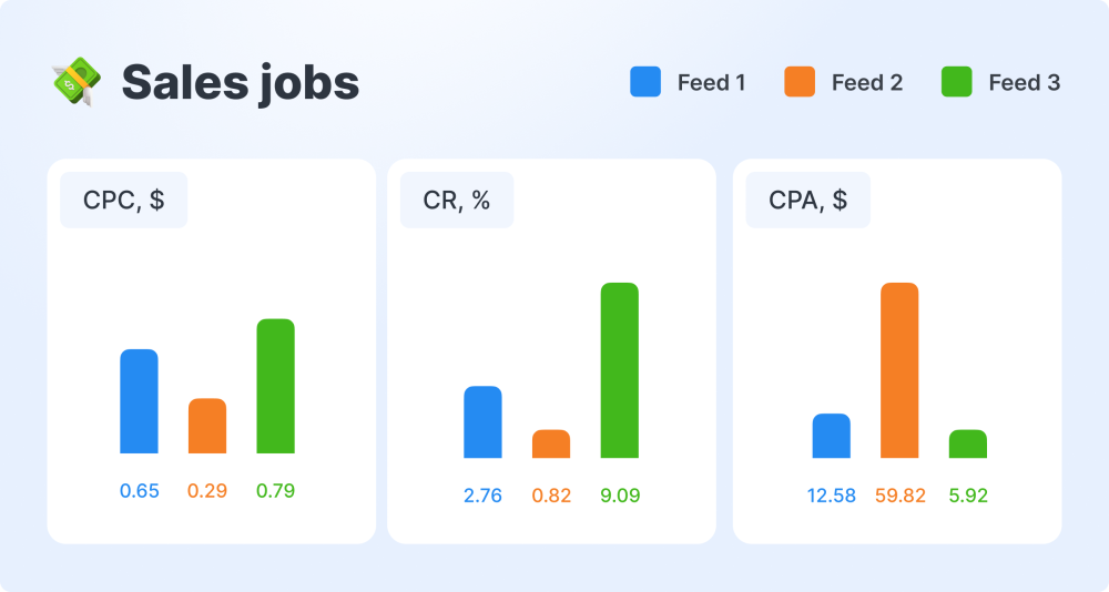 Jooble Segmentation of Leads for Quality Traffic: The Secret of Success for Stellenonline 3 Sales Jobs Feeds