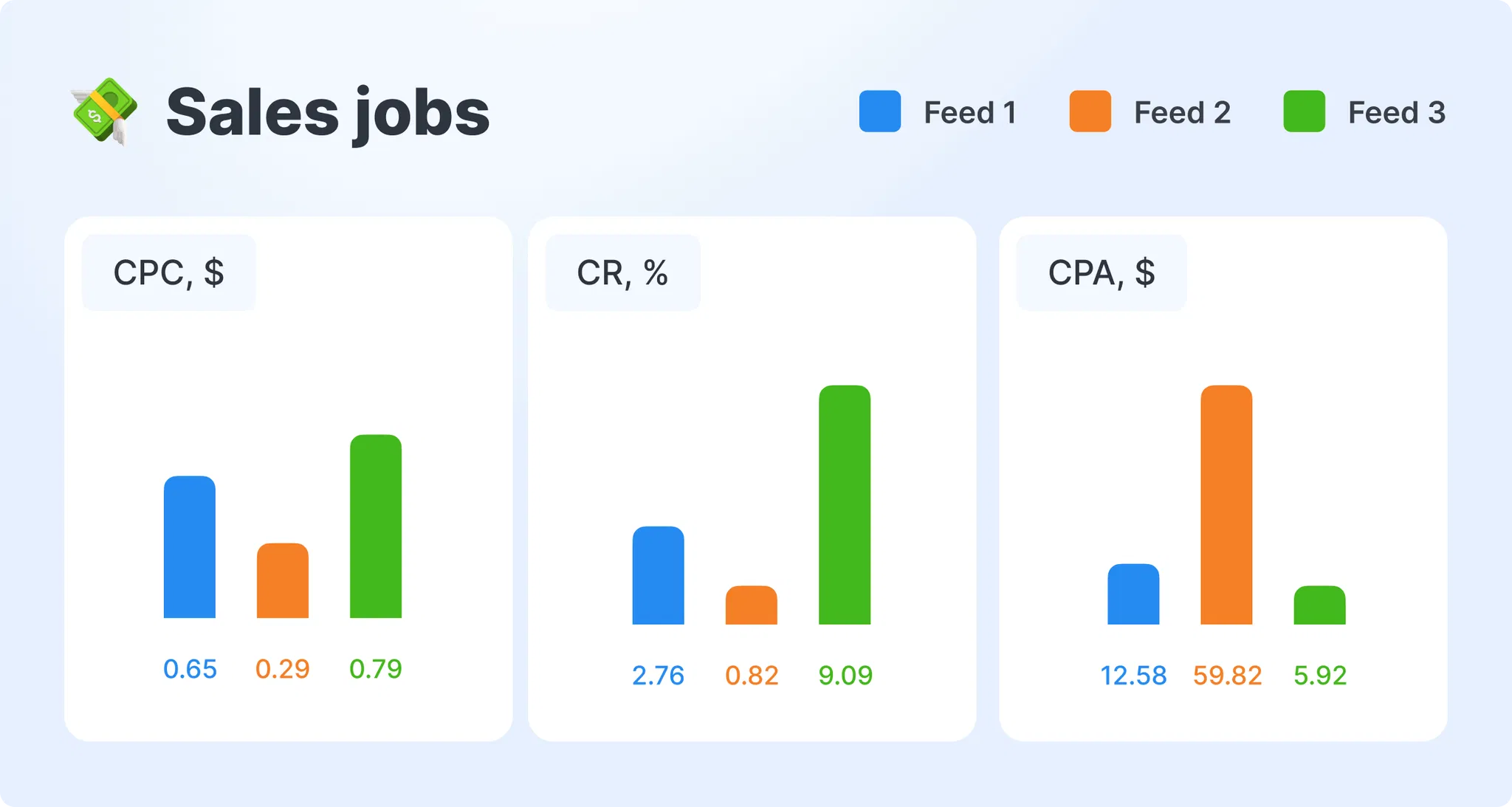 sales-jobs-feed-segmentation-cpc-cpa-results