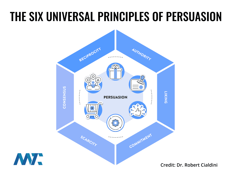 six-principles-of-persuasion-by-dr-robert-cialdini