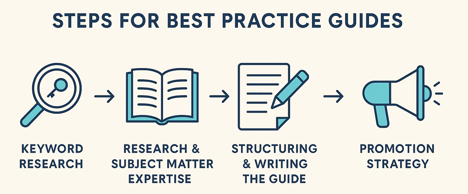 best-practice-guide-steps