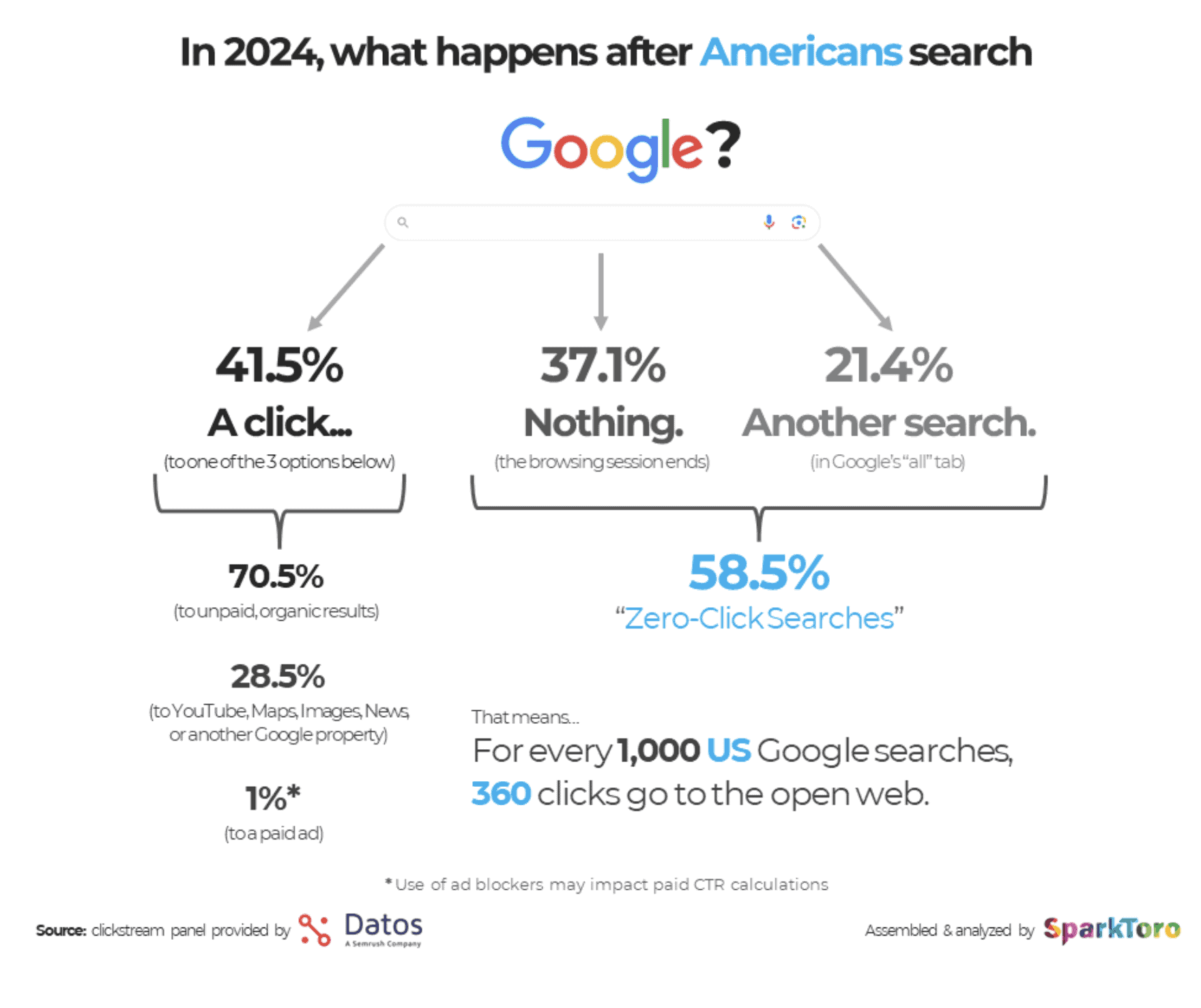 google-ctr-analysis-sparktoro