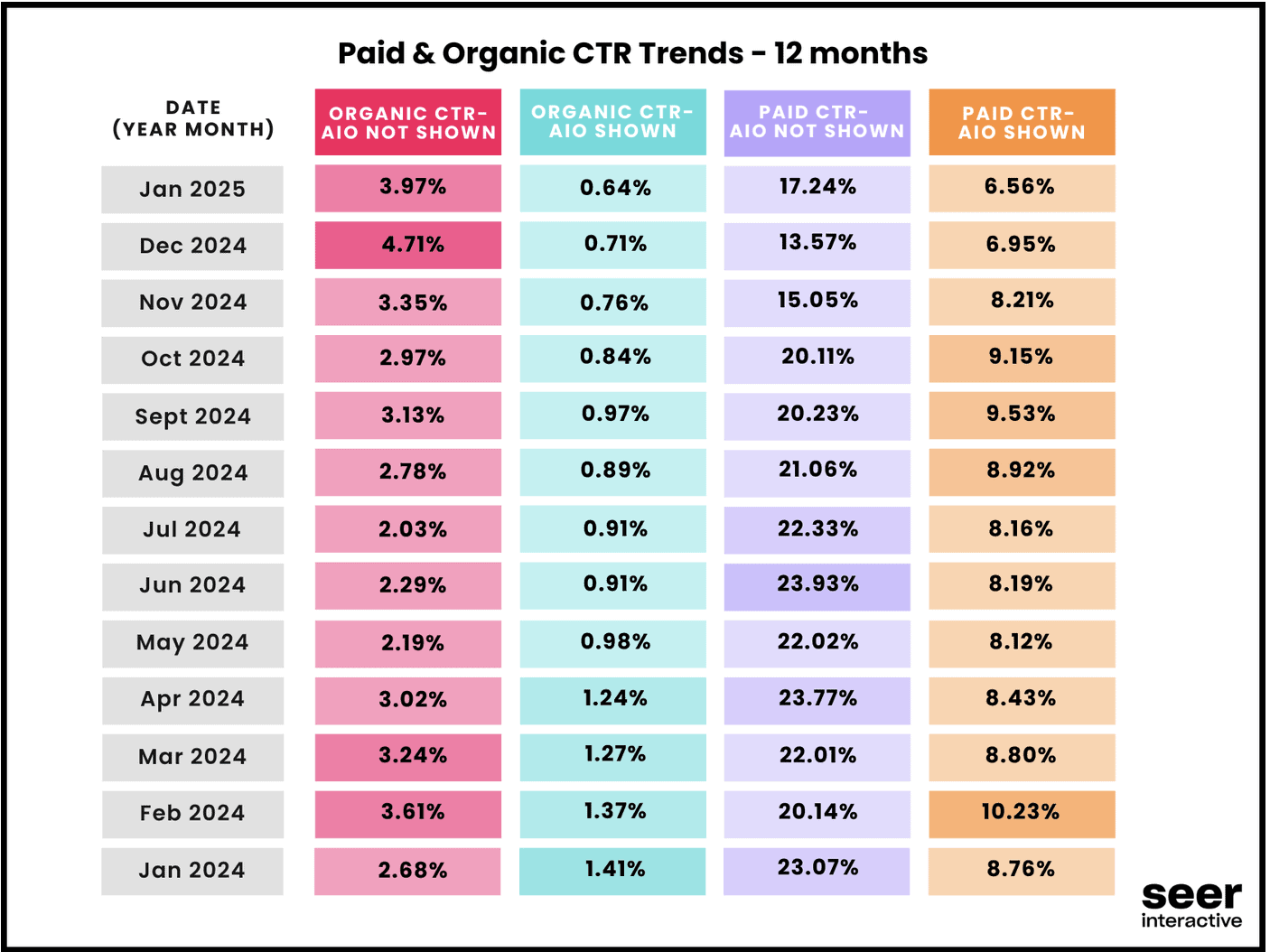 Paid and Organic SERP Click-Through-Rates CTR