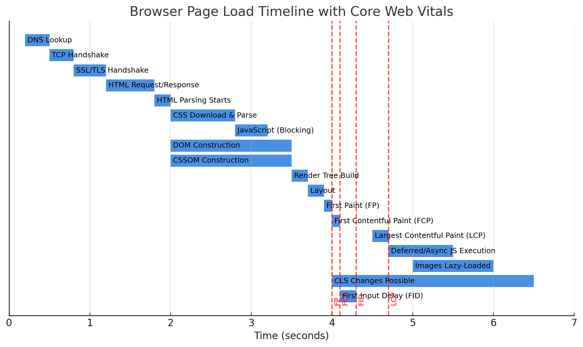 Browser Page Load Timeline with Core Web Vitals