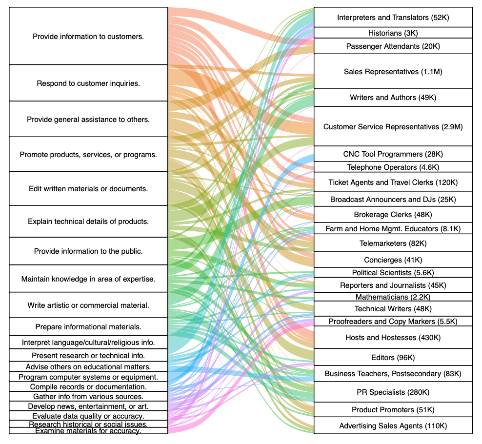 Tasks vs. Jobs and likelihood to be transformed by AI