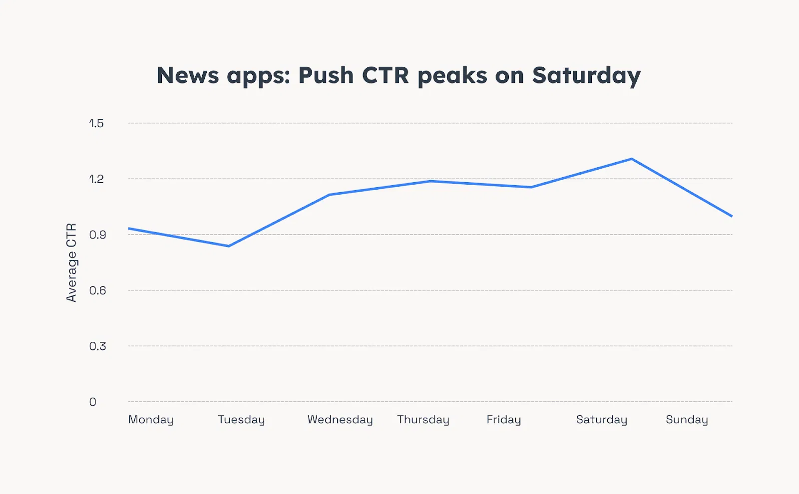 News Apps: Push Notification CTR Peaks on Saturday