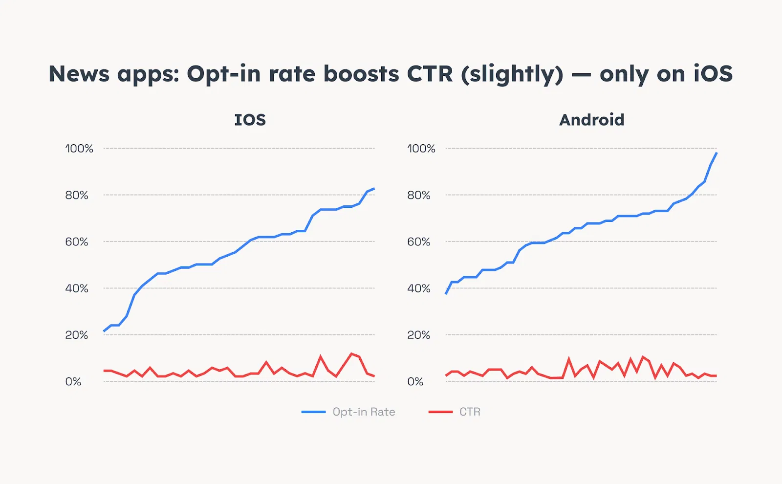 News Apps: Push Notification Opt-In Rates Boost CTR Slightly on iOS