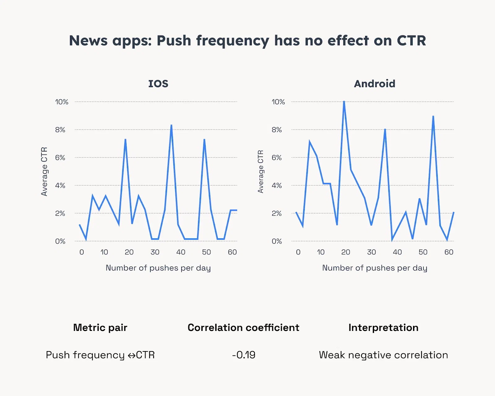 News Apps: Push Notification Frequency Has No Effect on CTR