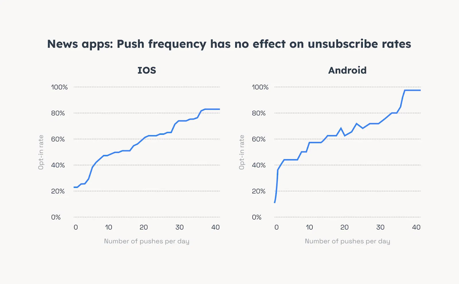 News Apps: Push Notification Frequency Has No Effect on Unsubscribe Rates