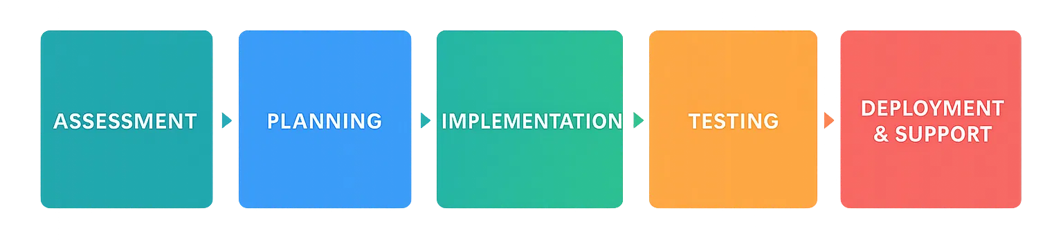Vue Migration Process