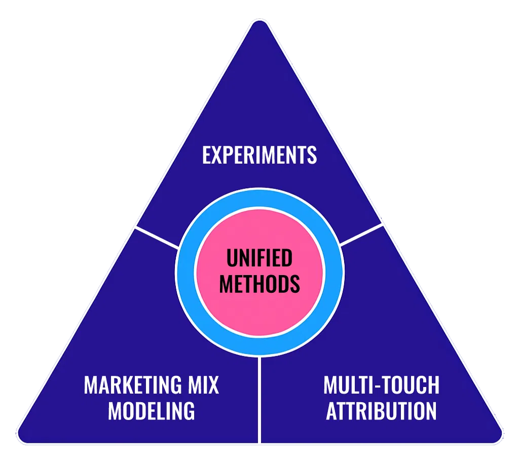 Modern Marketing Measurement Pyramid 